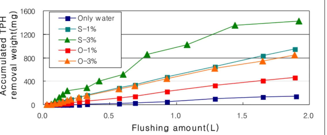 Figure  4.  Accumulated  TPH  removal  amount  of  B+C  soil  in  column  experiment.