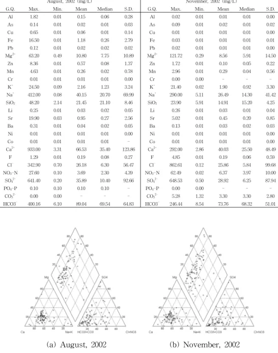Table  1.  Statistics  of  the  groundwater  quality  data