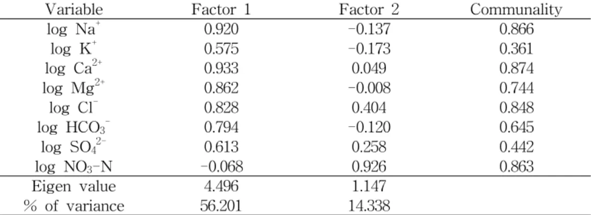 Table  5.  Factor  matrix  for  groundwater  quality  variables  by  principal  component  analysis  (November,  2002) Table  5에서  11월의  수질  자료는  2개  요인이  총분산의  70.5%를  나타내고  있다