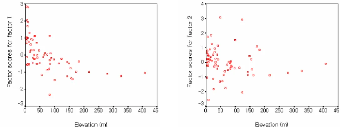 Fig.  5.  Plots  of  factor  scores  for  each  of  two  factors  versus  elevation  of  wells  (August,  2002).