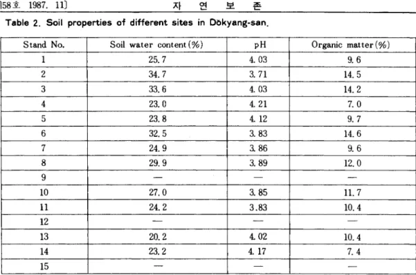 Table  3.  Comparis。π 。f life  for m  spectrum  of  DOkyang-san  with  So uth  Korea,  Korean  peninsula  and  Raunkiaer ’ 5  Normal  Spectrum