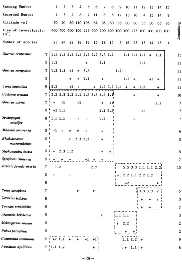 Table  4.  Floristic  composition  table  of  DOkyang-san 