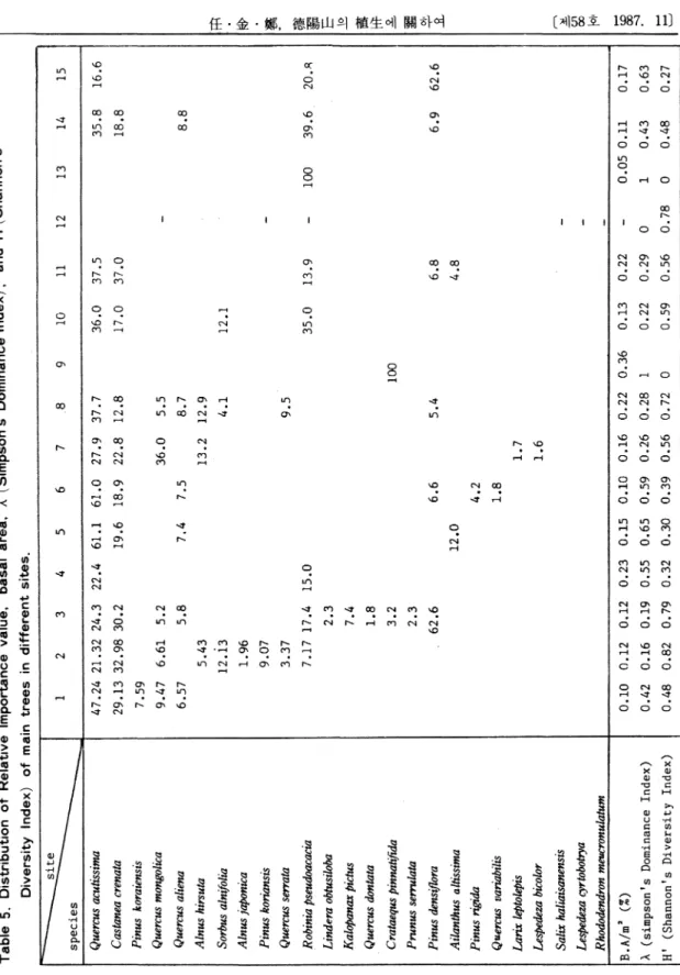 Table 5. Distribution of Relative Importance value, basal area, À (Simpson’s Dominance Index), and H'(Shannon’S  Diversity Index) of main trees in different sites
