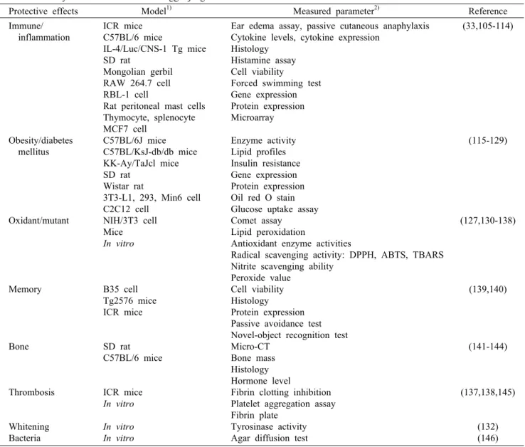 Table 7. Healthy functionalities on cheonggukjang