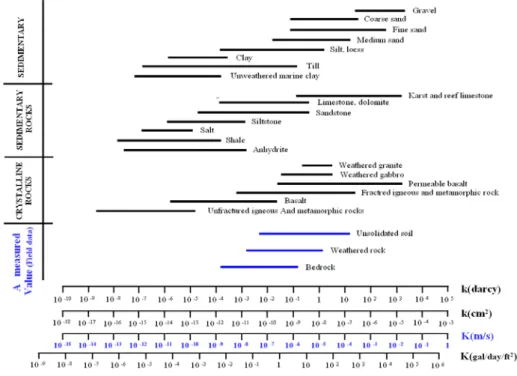 Figure  6.  Representative  Values  of  Hydraulic  Conductivity  for  Various  Rock  Types  (Patrick  A
