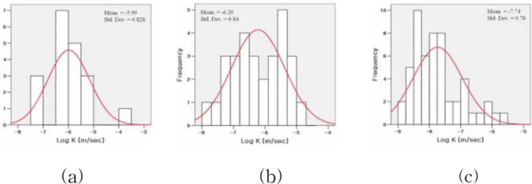 Figure  8.  Histogram  of  the  log-transformed  hydraulic  conductivity  data;   