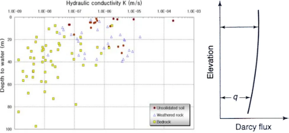 Figure  9.  Decrease  of  permeability  and  hydraulic  conductivity  with  increasing  depth