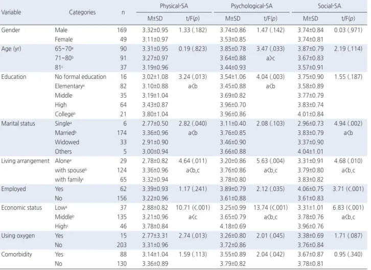 Table 1. Successful Aging by General Characteristics of Participants   ( N =218)