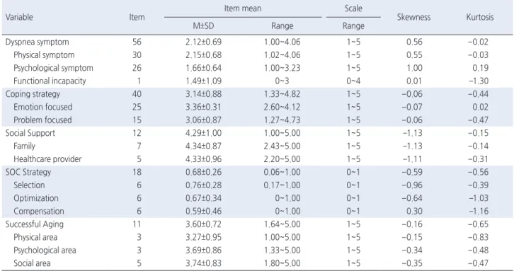 Table 2. Descriptive Statistics of the Study Variables   ( N =218)