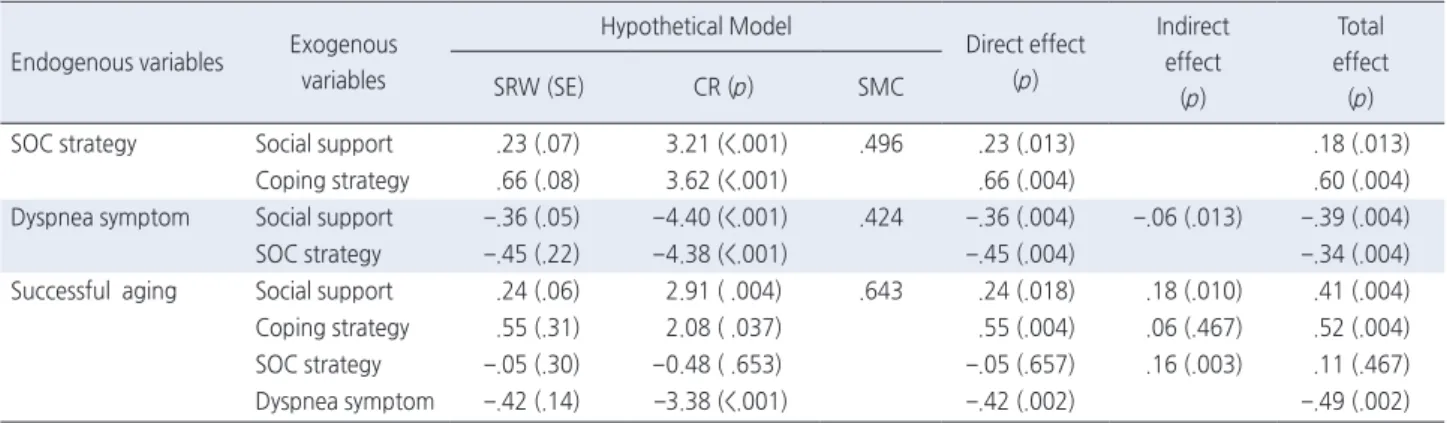 Table 3. Direct Effect, Indirect Effect, and Total Effect in Hypothetical Model   ( N =218)