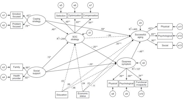 Figure 2. Path diagram of the hypothetical model after controlling for education and economic status.