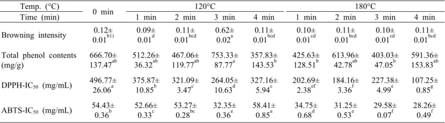 Table 1. Changes in antioxidant ability and wavelength of Cynanchum wilfordii with various roasting times and temperatures  Temp