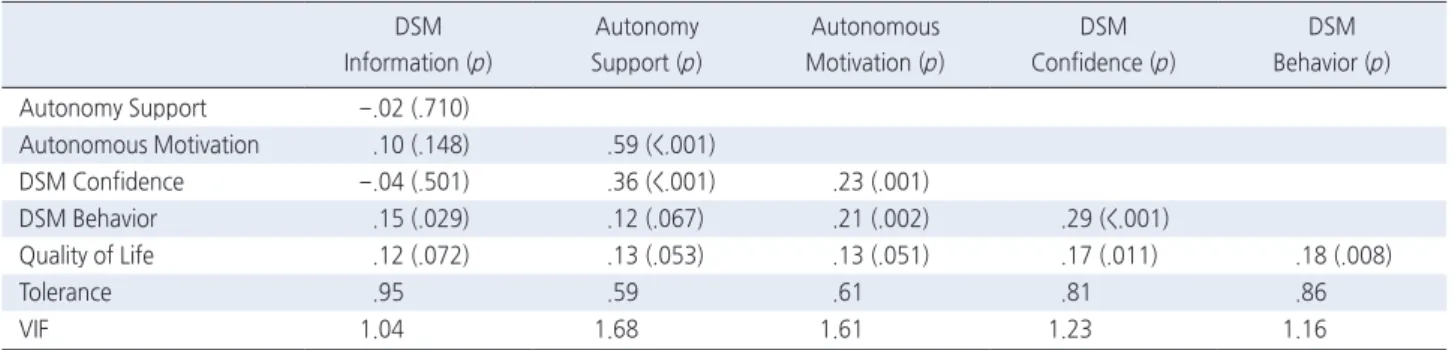 Table 3. Correlation among the Observed Variable  ( N =205)