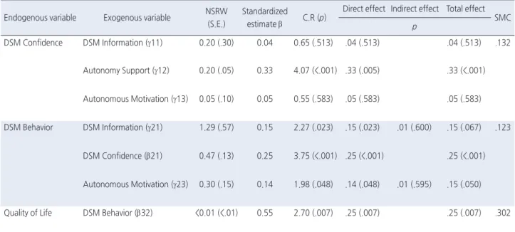 Table 4. Standardized Estimate of the Hypothetical Model  ( N =205) 