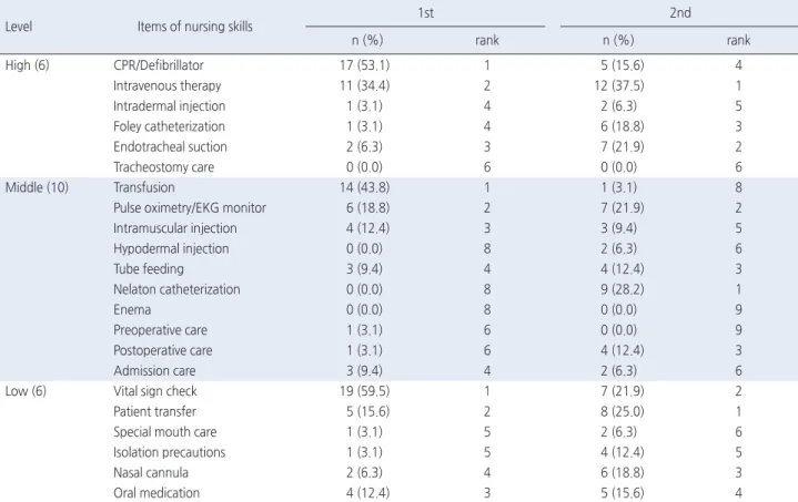 Table 2. The Priority of Nursing Skills Ranked by Preceptors and Staff Nurses   ( N =32)