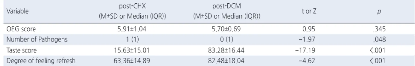 Table 3. Comparison of OEG Score, Number of Pathogens, Taste Score, and Degree of Feeling Refreshed after Treatment   ( N =32)
