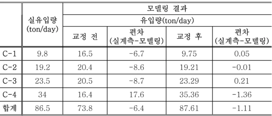 Table  2.  Relation  of  the  inflow  before  and  after  model  calibration.