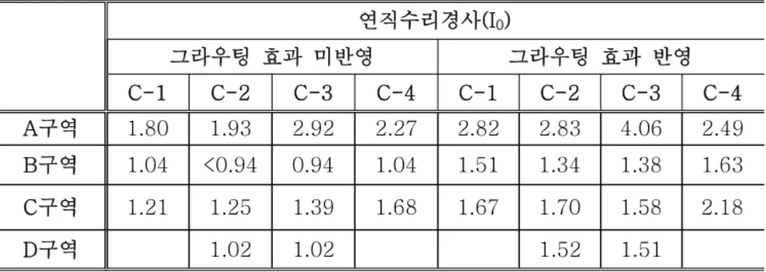 Table  3.  Vertical  hydraulic  gradients  from  steady-state  analysis(Not  injected  in  the  water  curtain  holes).