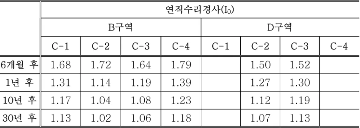 Table  4.  Vertical  hydraulic  gradients  from  the  transient  analysis(No  grouting,  Not  injected  in  the  water  curtain  holes).