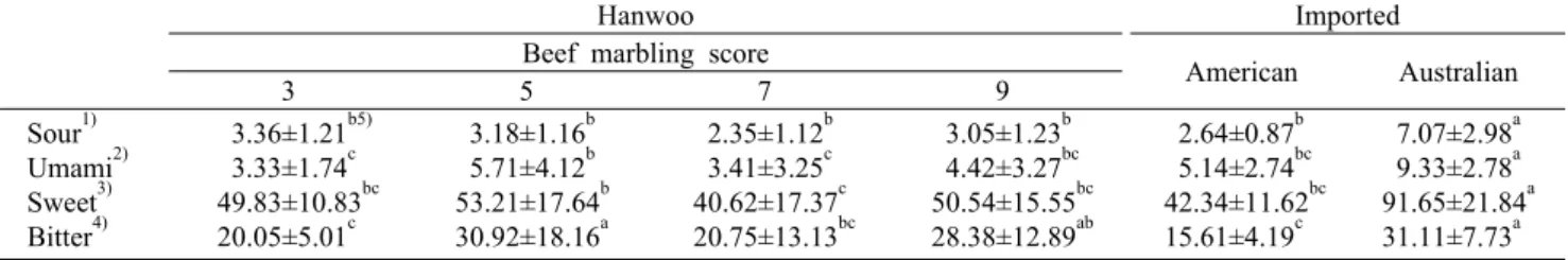 Table 4. Classification of free amino acids contents of Hanwoo according to beef marbling score, American, and Australian beef  based  on  senses  of  taste                                                                                                    