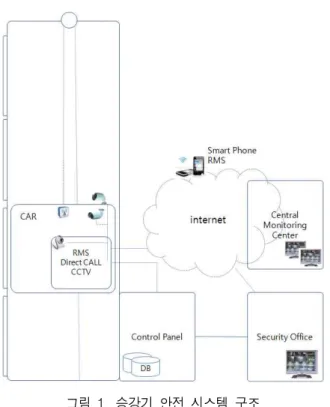 Fig  1.  Architecture  of  Elevator  System  for  the  Safety  Service   