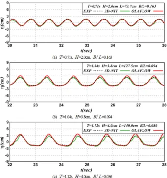 Fig. 5. Experimental and numerical free surface elevations at the center of air-chamber.