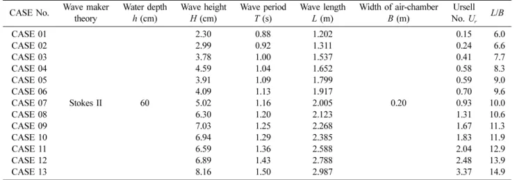 Fig. 11. Time variation of air flow velocity at the nozzle.
