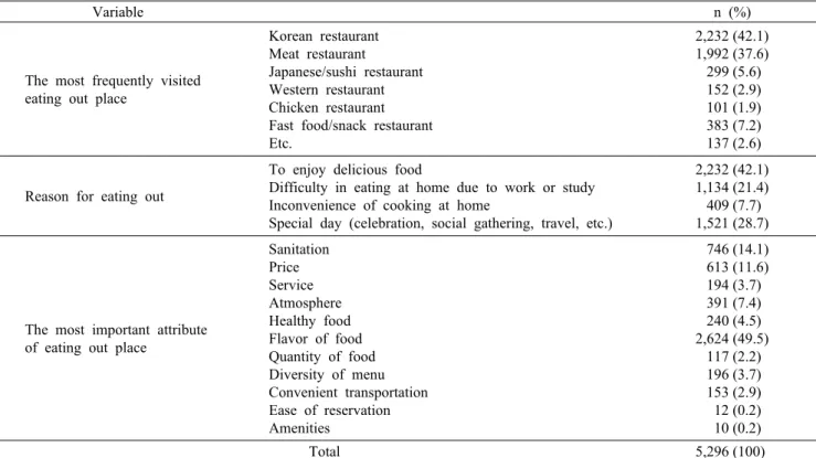 Table 2. The most frequently visited eating out place, reason for eating out &amp; the most important attribute of eating out place