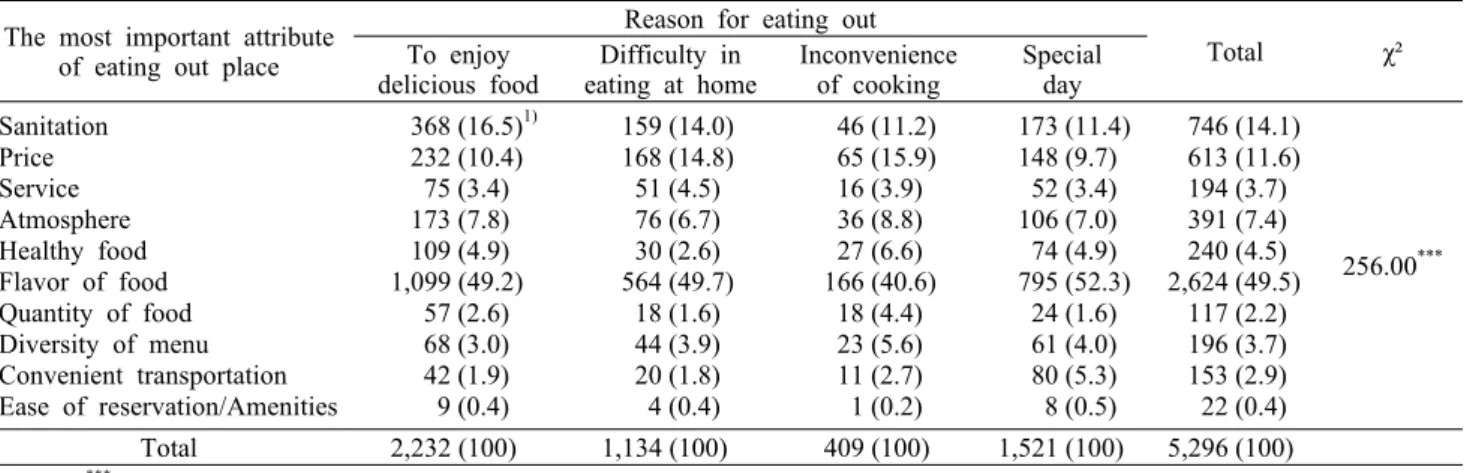 Table 3. The association between reason for eating out and the most important attribute of eating out place The most important attribute