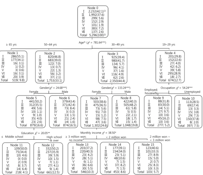 Fig. 1. The classification tree model for the most frequently visited eating out place by general characteristics of subjects