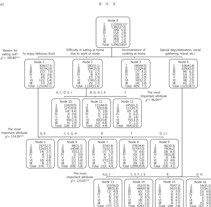 Fig. 2. The classification tree model for the value system of eating out place. Ⅰ∼Ⅶ: Eating out place (Ⅰ=Korean restaurant, 