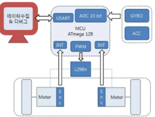 그림 2. 차륜형  도립진자  이동로봇의  제어기  구성도 Fig. 2. The  control  system  schematic  diagram  of  the 