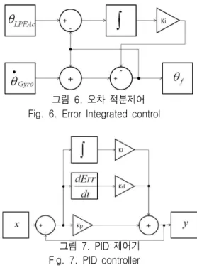 그림  5.  기구의  빠른  움직임  하에서  가속도  센서의  각도와  실제  각도