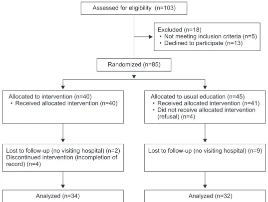 Figure 1. Participant selection flow.
