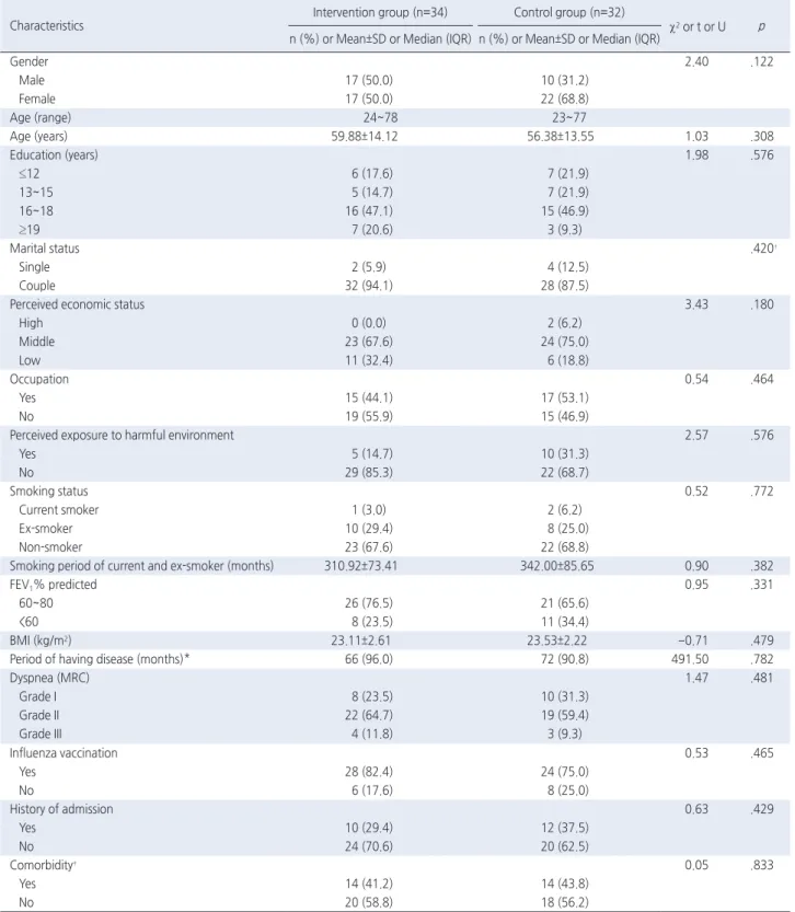 Table 2. Homogeneity of General and Disease Characteristics between Control and Intervention Group  (N=66)
