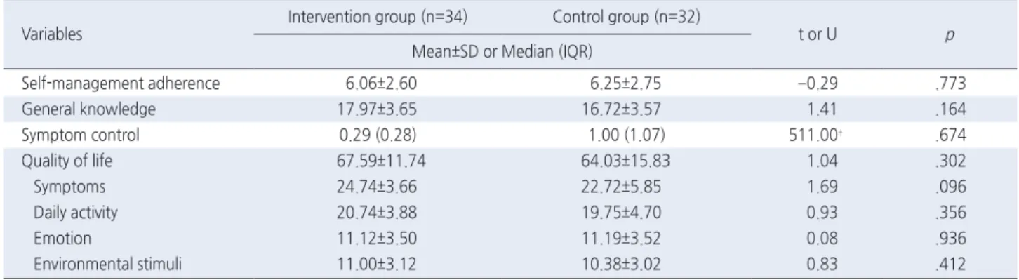 Table 3. Homogeneity of Self-Management Adherence, General Knowledge, Symptom Control and Quality of Life between Intervention 