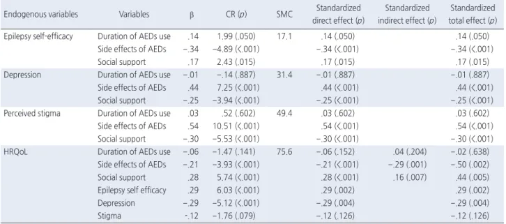 Table 4. Standardized Direct, Indirect, and Total Effects of the Final Model