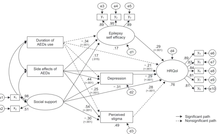 Figure 1. Path diagram of the final model.