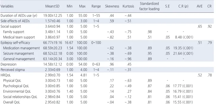 Table 2.  Convergent Validity of Latent Variables  ( N =212)