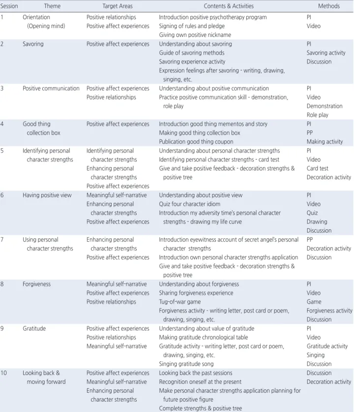 Table 1. Positive Psychotherapy Program for Community-Dwelling People with Schizophrenia