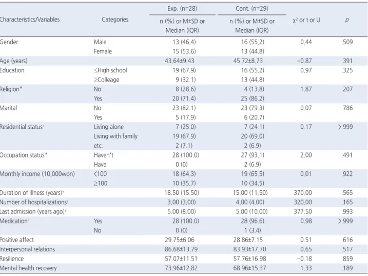 Table 2. Homogeneity Test for Subject’s General Characteristics and Study Variables  ( N =57)