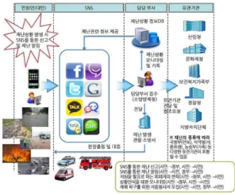 Fig.  1.  A  Concept  of  the  prevention  of  disaster  equipment  management  system