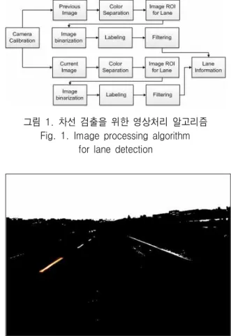 그림 1. 차선  검출을  위한  영상처리  알고리즘 Fig. 1. Image  processing  algorithm 
