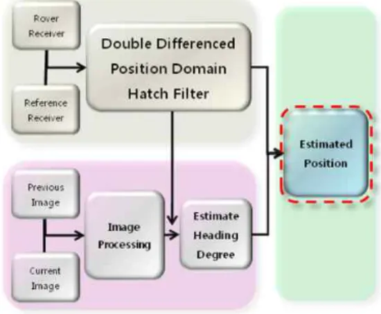 그림 3. 복합측위  알고리즘  개형 Fig. 3.  Hybrid  positioning  algorithm