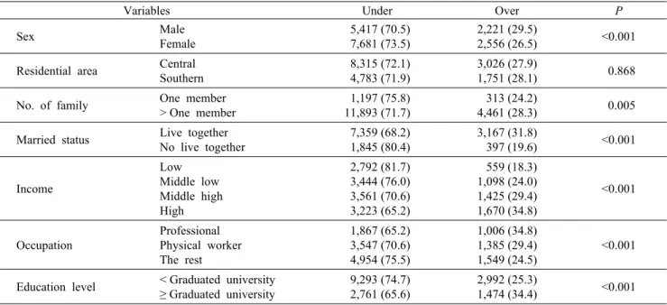 Table 2. General and lifestyle characteristics of the subjects according to calcium intake level