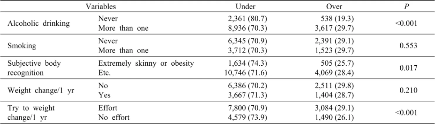 Table 4. Disease related variables of the subjects according to calcium intake level
