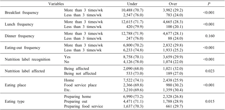 Table 6. Nutrition related variables of the subjects according to calcium intake level