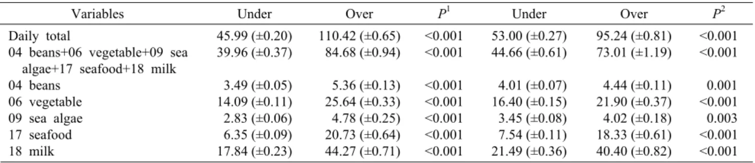 Table 7. Percentage of calcium intake ratio compared to DRI by calcium intake group and food group