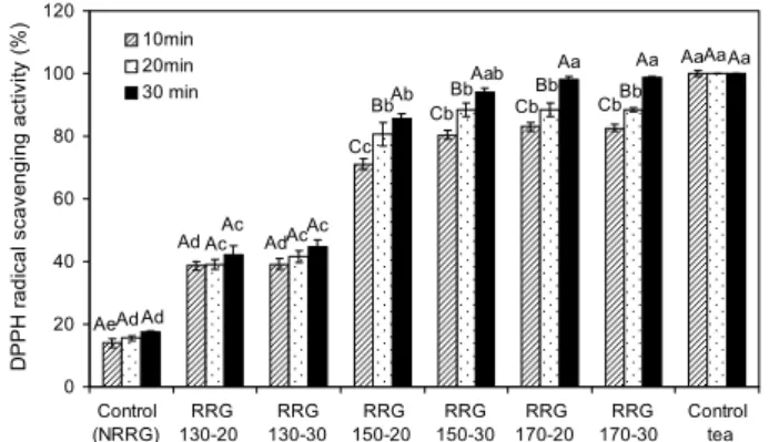 Fig. 5. DPPH radical scavenging activity according to reaction  time of dripped extracts in red ginseng by roasting at different  temperature and time conditions
