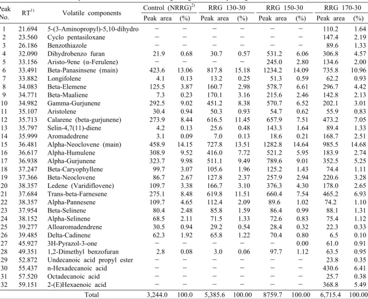 Table 3. Volatile flavor components in various roasted red ginseng extracted by using SPME method    (Unit: Area/1,000,000) Peak 